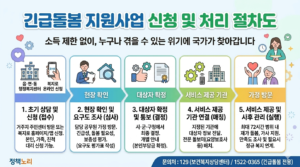 긴급돌봄 지원사업 신청 및 처리 절차도