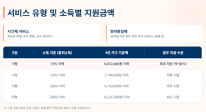 서비스 유형별 및 소득별 지원금액